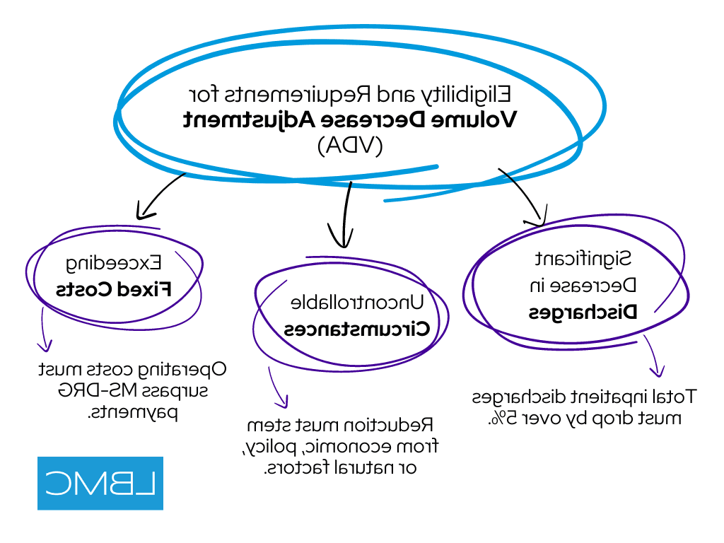 Eligibility and Requirements for Volume Decrease Adjustment (VDA)